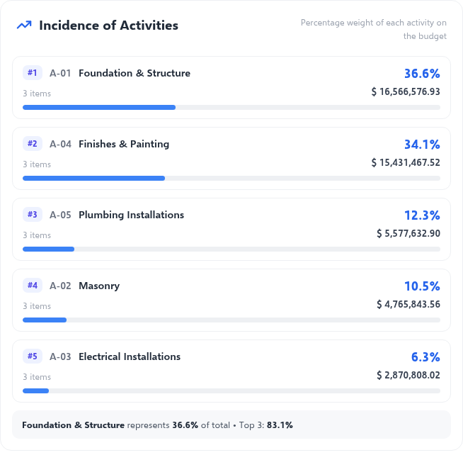 Activity incidence analysis in OneEstimate