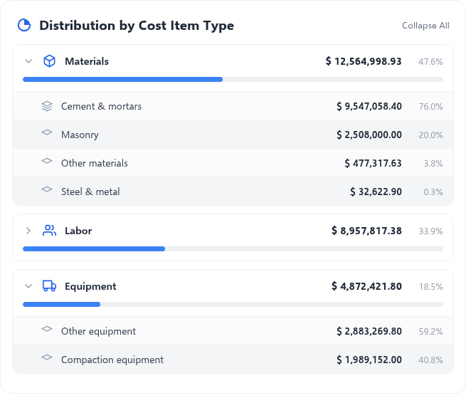 Cost distribution by supply type in OneEstimate